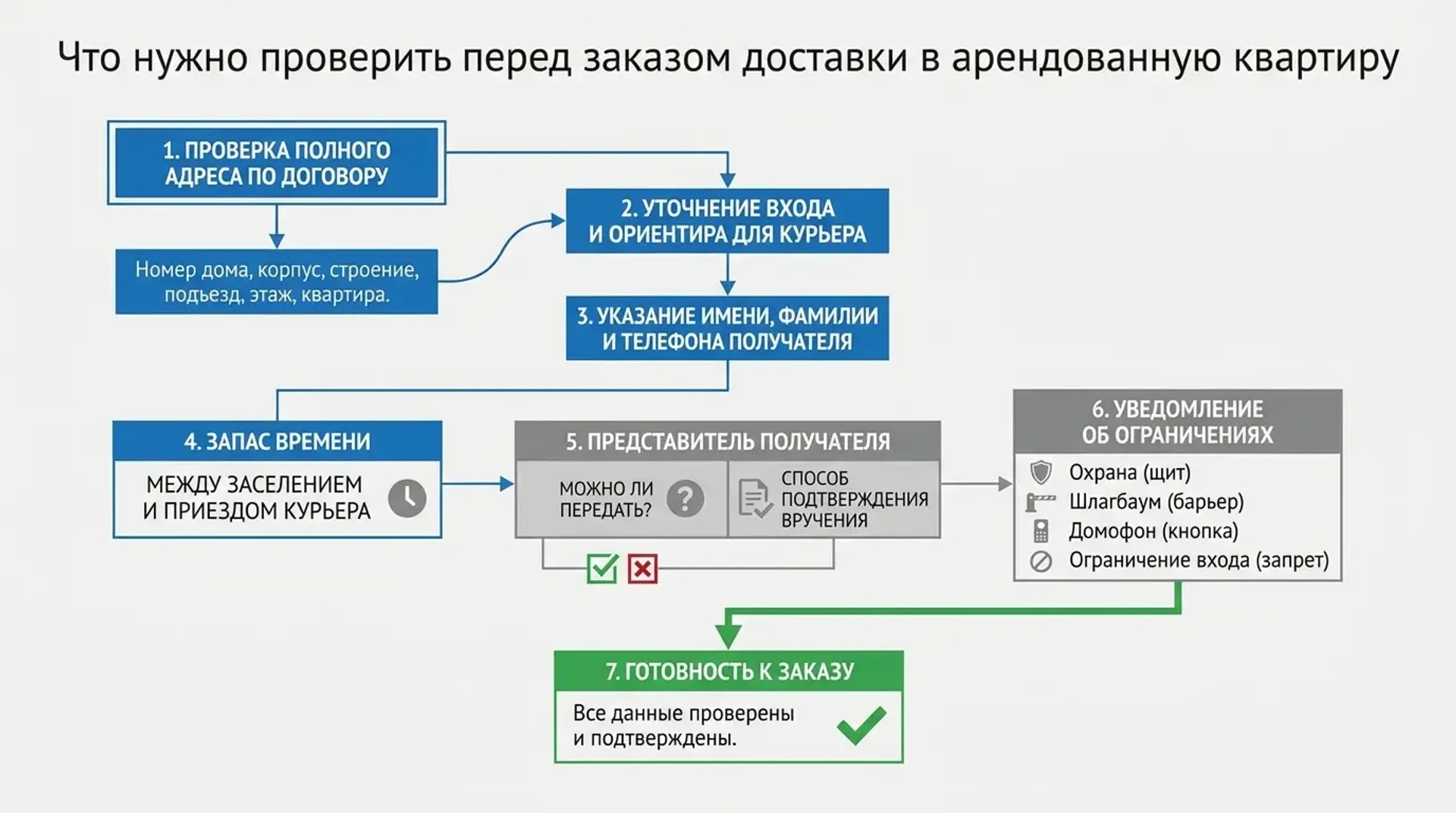 Что нужно проверить перед заказом доставки в арендованную квартиру